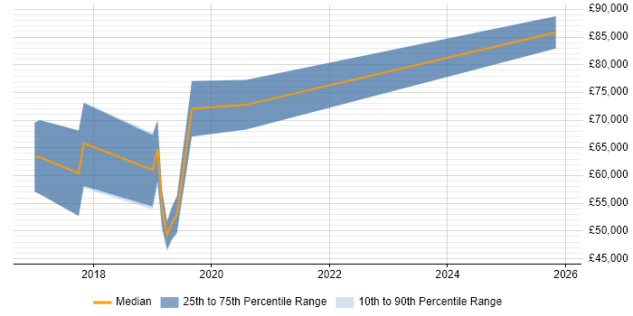 Salary distribution trend for jobs in East Sussex citing Predictive Analytics