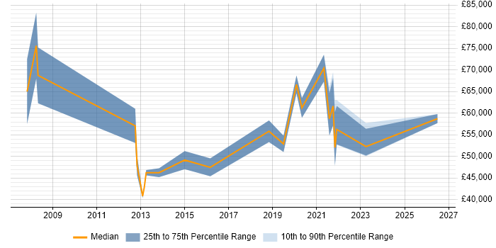 Salary distribution trend for jobs in East Sussex citing Predictive Modelling