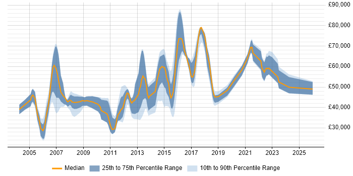 Salary distribution trend for jobs in East Sussex citing Presales