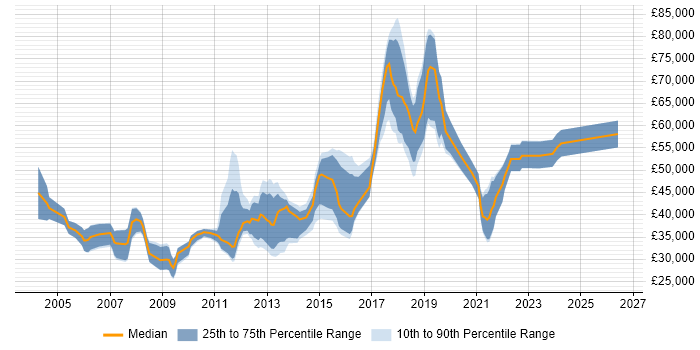 Salary distribution trend for jobs in East Sussex citing Presentation Skills