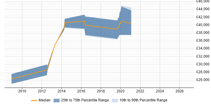 Salary distribution trend for jobs in East Sussex citing Preventative Maintenance