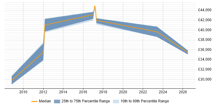 Salary distribution trend for jobs in East Sussex citing Proactive Maintenance