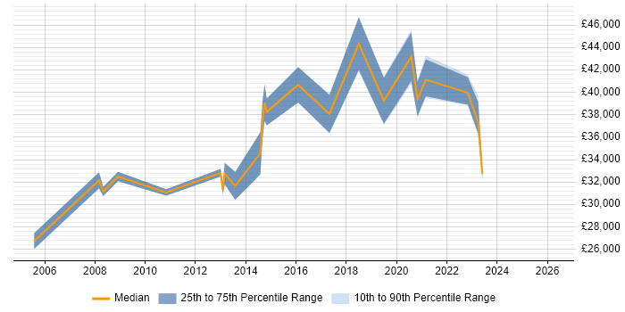 Salary distribution trend for jobs in East Sussex citing Proactive Management