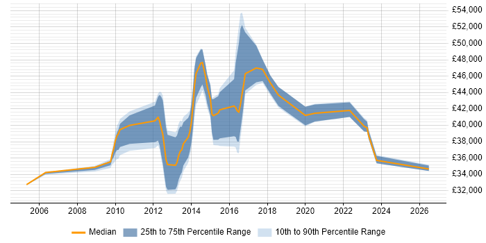 Salary distribution trend for jobs in East Sussex citing Proactive Monitoring
