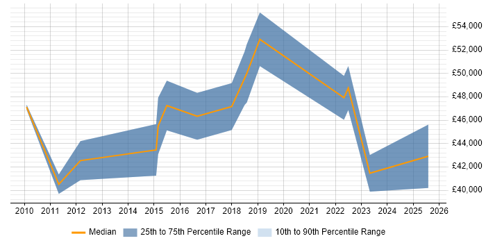 Salary distribution trend for Process Analyst job vacancies in East Sussex Salary distribution trend for Process Analyst job vacancies in East Sussex