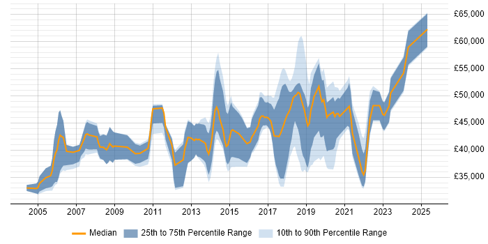 Salary distribution trend for jobs in East Sussex citing Process Improvement Salary distribution trend for jobs in East Sussex citing Process Improvement