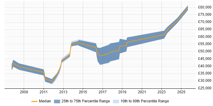 Salary distribution trend for jobs in East Sussex citing Process Management Salary distribution trend for jobs in East Sussex citing Process Management