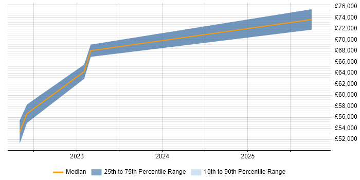 Salary distribution trend for jobs in East Sussex citing Product Discovery