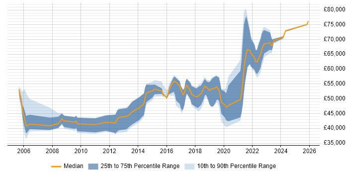 Salary distribution trend for Product Manager job vacancies in East Sussex