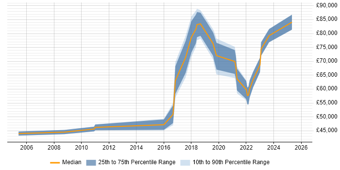 Salary distribution trend for jobs in East Sussex citing Programme Delivery