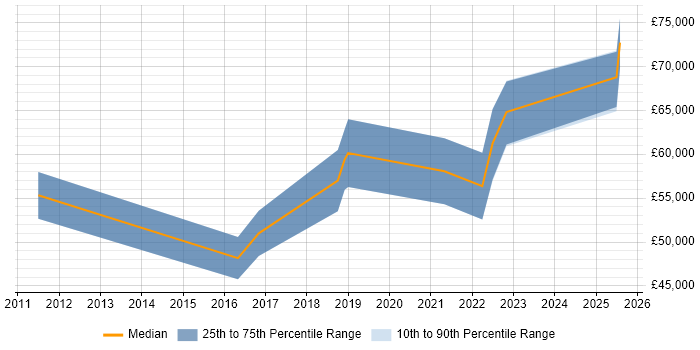Salary distribution trend for jobs in East Sussex citing Programme Governance Salary distribution trend for jobs in East Sussex citing Programme Governance