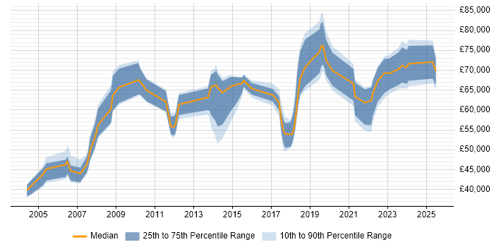 Salary distribution trend for Programme Manager job vacancies in East Sussex