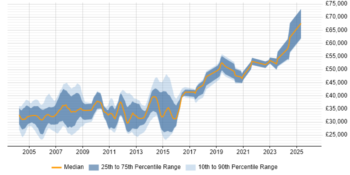Salary distribution trend for Programmer job vacancies in East Sussex