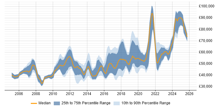 Salary distribution trend for jobs in East Sussex citing Project Delivery