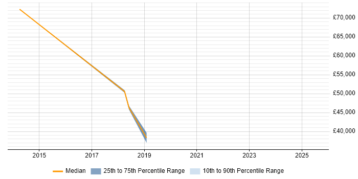 Salary distribution trend for Project Implementation Manager job vacancies in East Sussex Salary distribution trend for Project Implementation Manager job vacancies in East Sussex