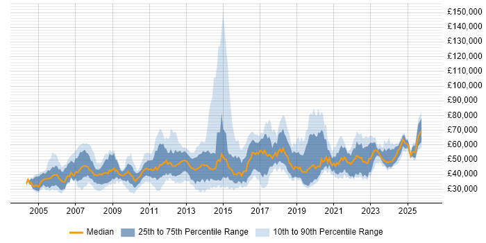 Salary distribution trend for jobs in East Sussex citing Project Management