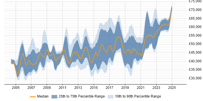 Salary distribution trend for Project Manager job vacancies in East Sussex