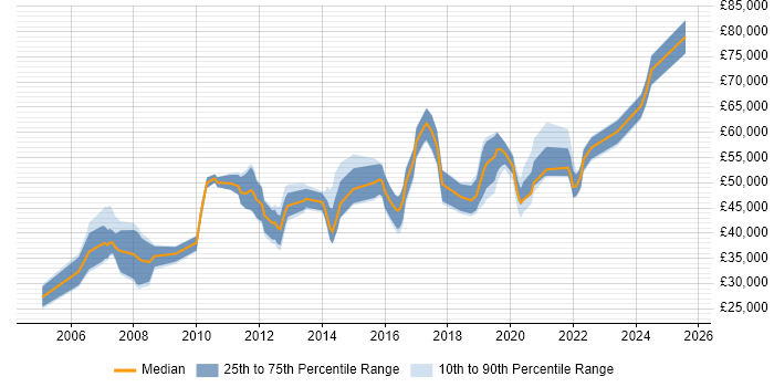 Salary distribution trend for jobs in East Sussex citing Project Planning Salary distribution trend for jobs in East Sussex citing Project Planning