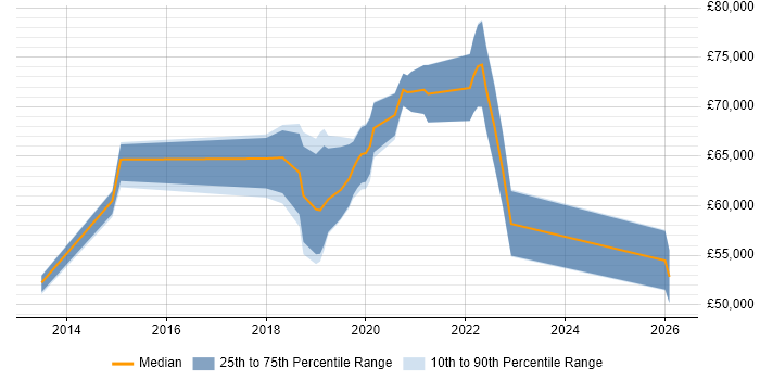 Salary distribution trend for jobs in East Sussex citing Public Cloud