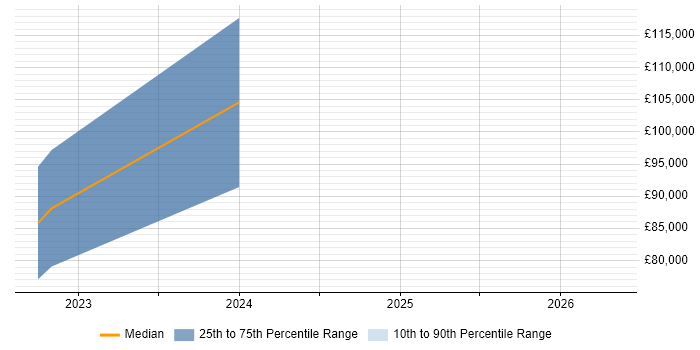 Salary distribution trend for jobs in East Sussex citing PyTorch
