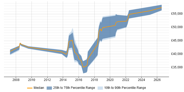 Salary distribution trend for QA Automation Engineer job vacancies in East Sussex