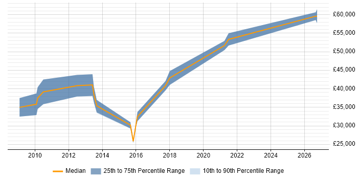 Salary distribution trend for Qt Software Engineer job vacancies in East Sussex