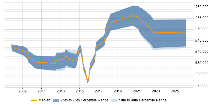 Salary distribution trend for jobs in East Sussex citing Qt