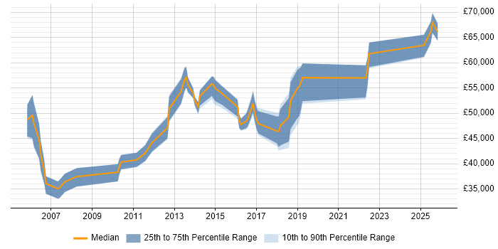 Salary distribution trend for jobs in East Sussex citing Quality Management