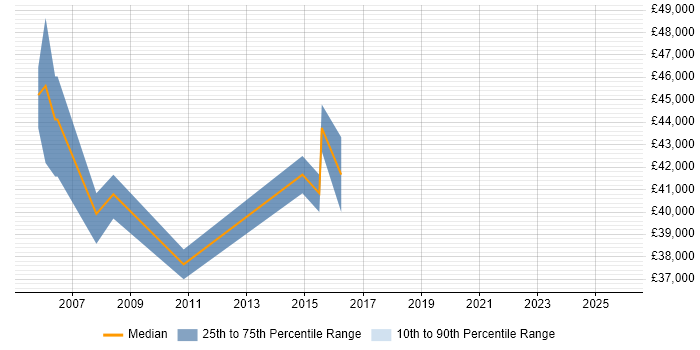 Salary distribution trend for Quality Manager job vacancies in East Sussex