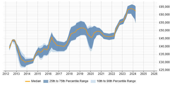 Salary distribution trend for jobs in East Sussex citing RabbitMQ