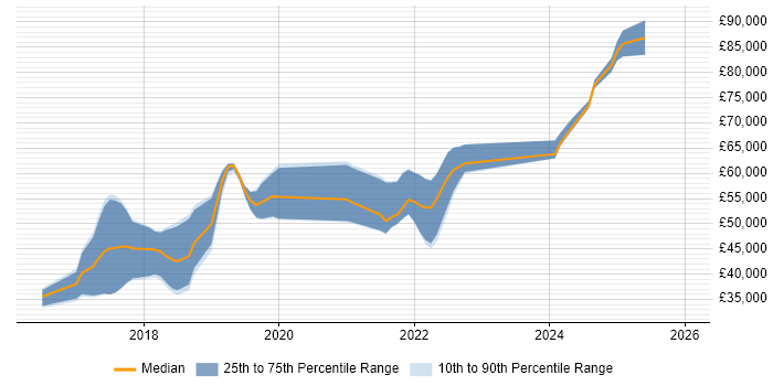 Salary distribution trend for jobs in East Sussex citing React Native