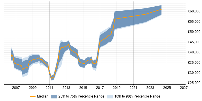 Salary distribution trend for jobs in East Sussex citing Red Hat Enterprise Linux