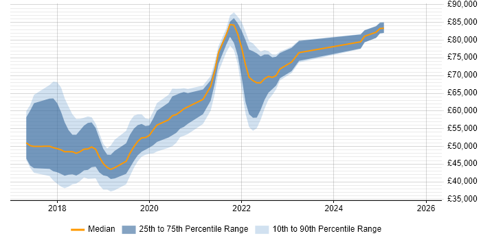 Salary distribution trend for jobs in East Sussex citing Redux