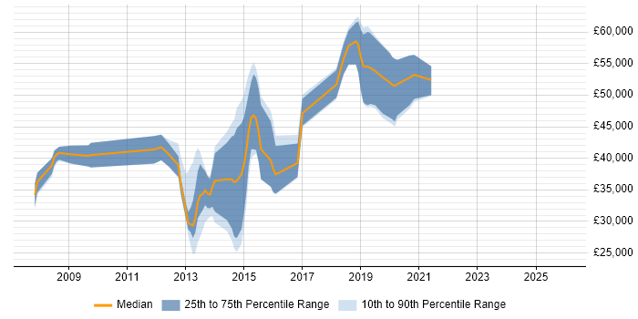 Salary distribution trend for jobs in East Sussex citing Refactoring