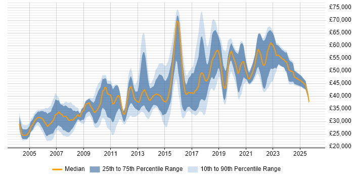 Salary distribution trend for jobs in East Sussex citing Relational Database