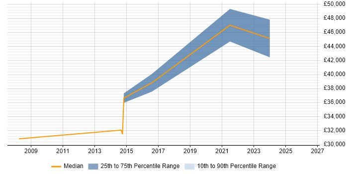 Salary distribution trend for Report Manager job vacancies in East Sussex