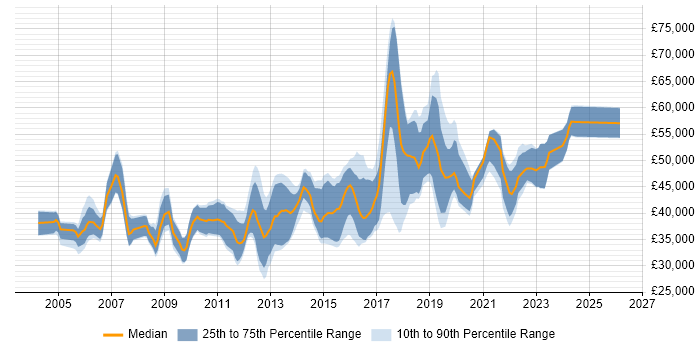 Salary distribution trend for jobs in East Sussex citing Requirements Gathering