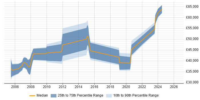 Salary distribution trend for jobs in East Sussex citing Requirements Management