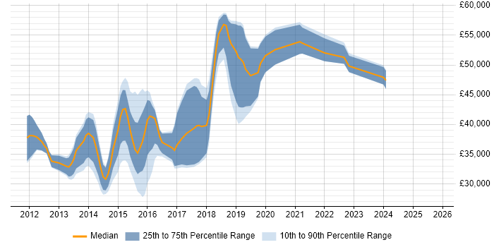 Salary distribution trend for jobs in East Sussex citing Responsive Web Design