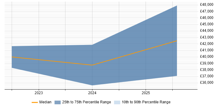 Salary distribution trend for jobs in East Sussex citing Revit