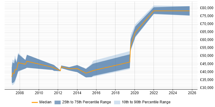 Salary distribution trend for Risk Analyst job vacancies in East Sussex