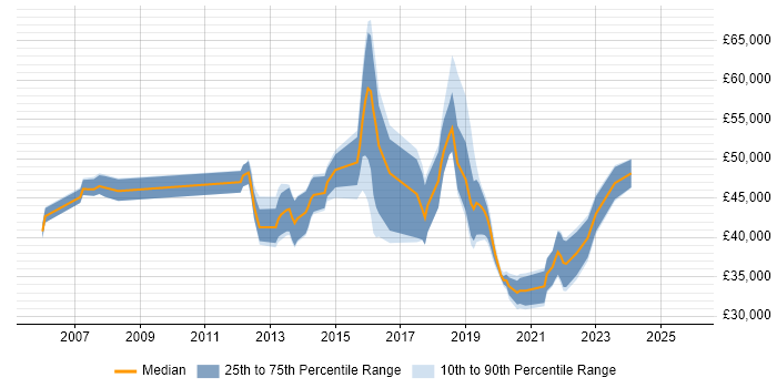 Salary distribution trend for jobs in East Sussex citing Root Cause Analysis