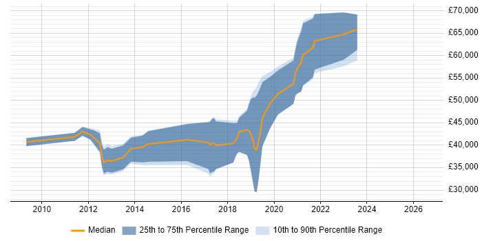 Salary distribution trend for Ruby on Rails Developer job vacancies in East Sussex