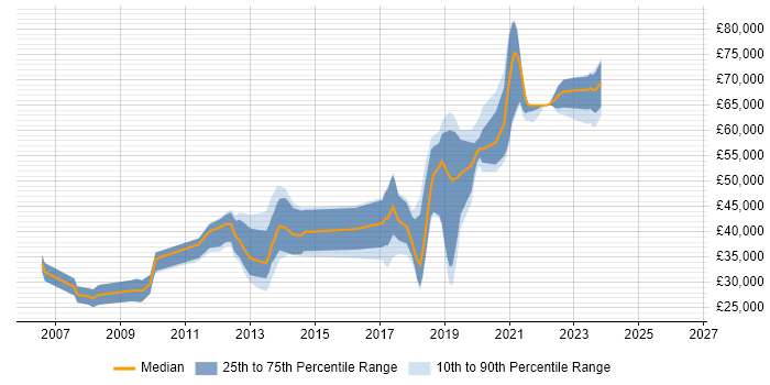 Salary distribution trend for jobs in East Sussex citing Ruby on Rails