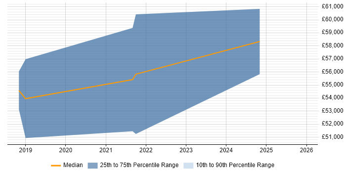 Salary distribution trend for SaaS Project Manager job vacancies in East Sussex