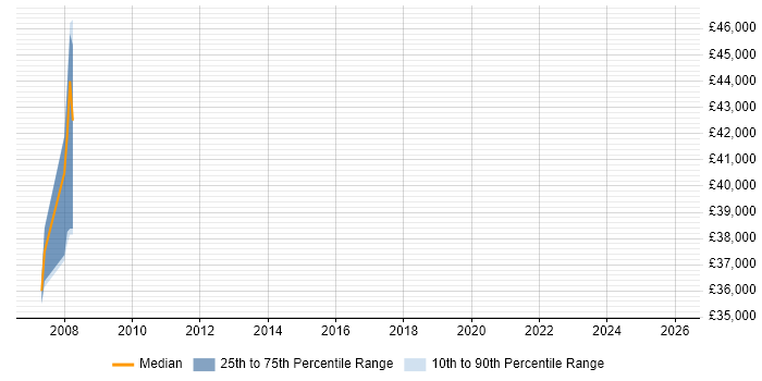 Salary distribution trend for Safety Engineer job vacancies in East Sussex