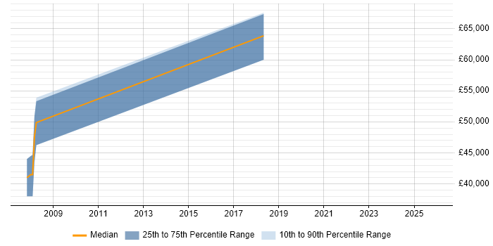 Salary distribution trend for jobs in East Sussex citing Safety Engineering