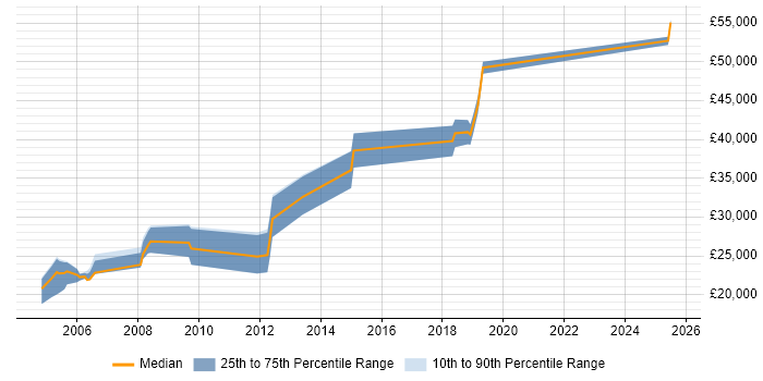 Salary distribution trend for Sales Engineer job vacancies in East Sussex
