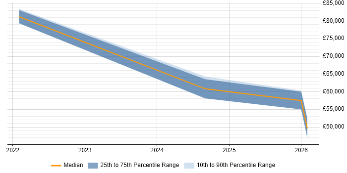 Salary distribution trend for jobs in East Sussex citing Salesforce Commerce Cloud