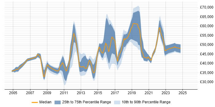 Salary distribution trend for jobs in East Sussex citing SAN